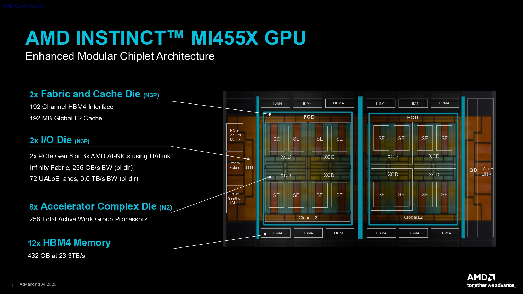 AMD Instinct MI455X details show 432GB HBM4 and 72-GPU Helios racks