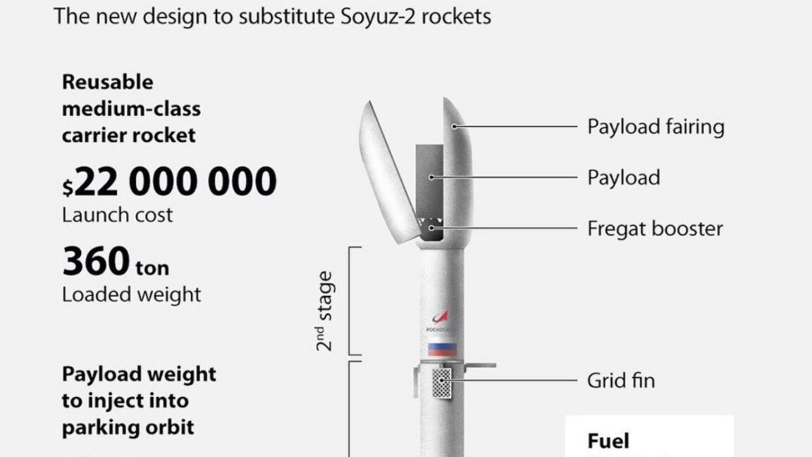 Russia’s reusable Amur rocket slips toward the 2030s