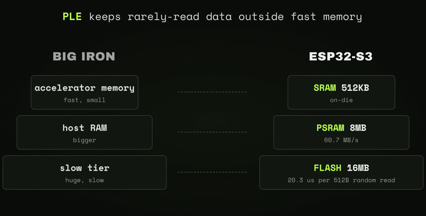 ESP32-S3 AI model runs 28.9M parameters on a $10 microcontroller