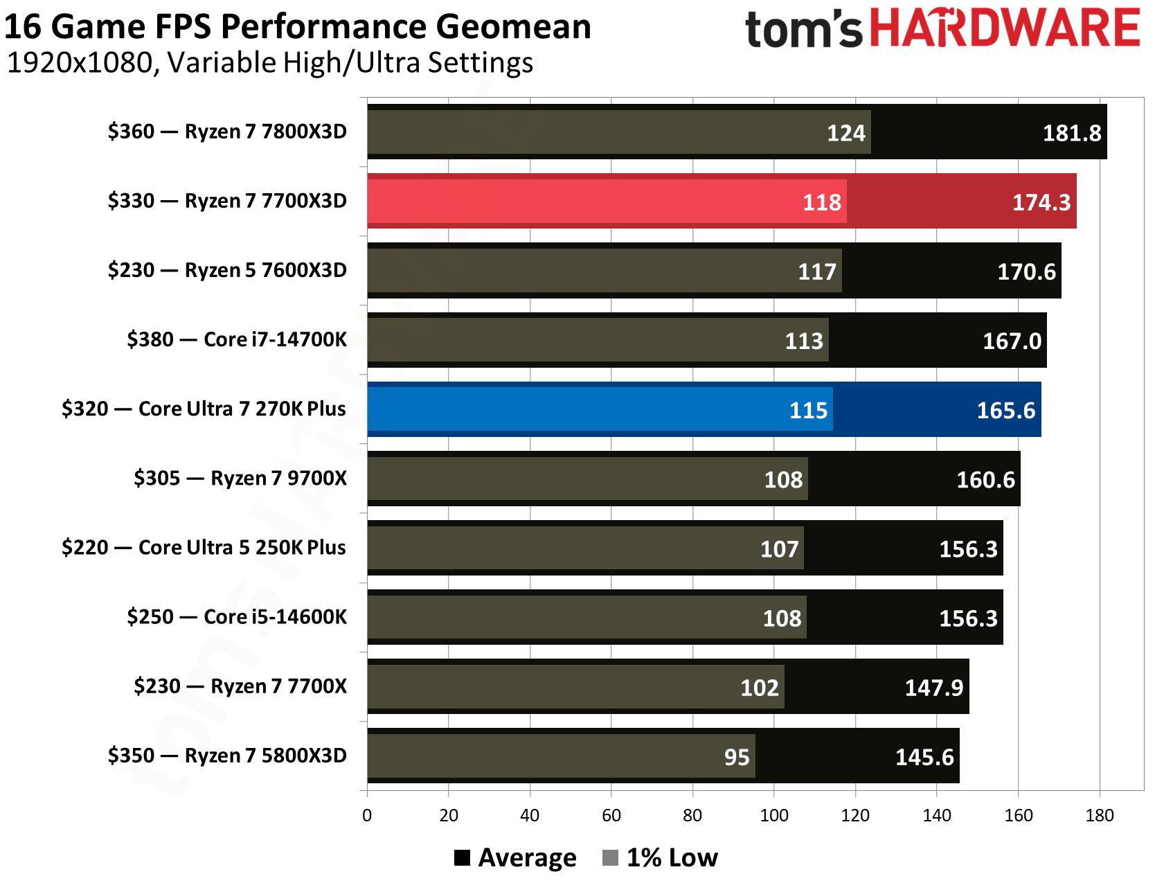 270K Plus vs 7700X3D: Intel and AMD split the upper mid-range CPU brief