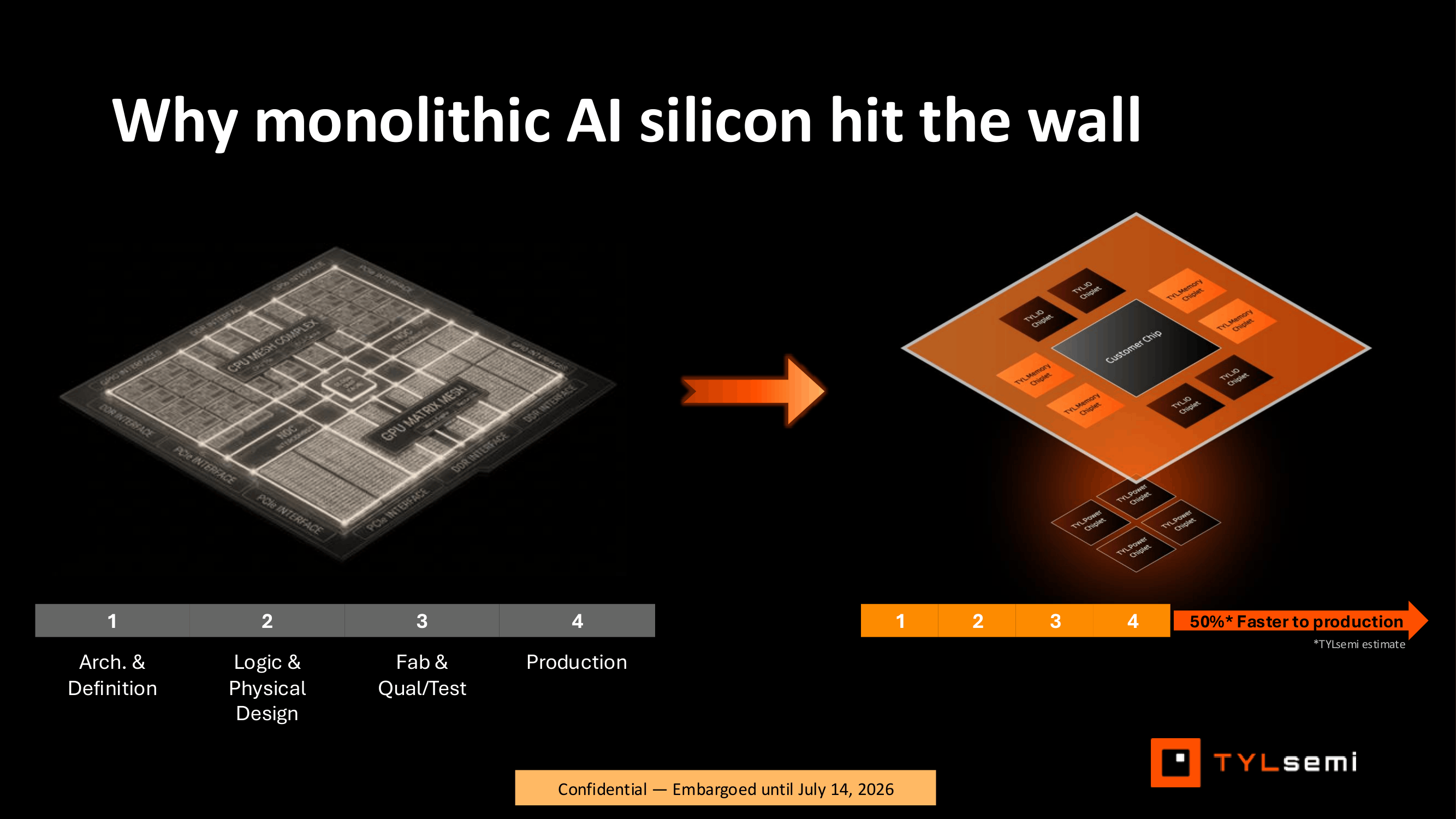 TYLsemi chiplet funding backs custom AI silicon plan